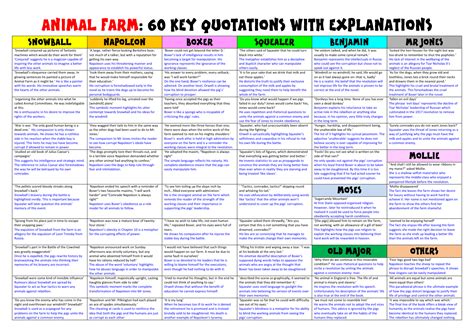 Animal Farm: revise 60 quotations | Teaching Resources | Animal farm ...