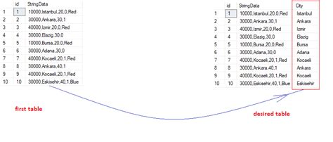 How To Split A Column In Sql Server Data Engineering