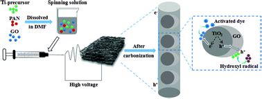 Controllable Synthesis Of Peapod Like Tio Go C Electrospun Nanofiber