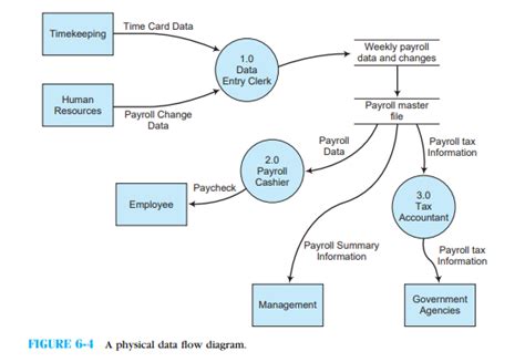 Big Fun Toys Data Flow Diagrams Big Fun Toys Is A Retailer Of Quiz