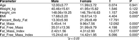 Mean Gender Comparison Of Age And Anthropometric Indices Download Scientific Diagram