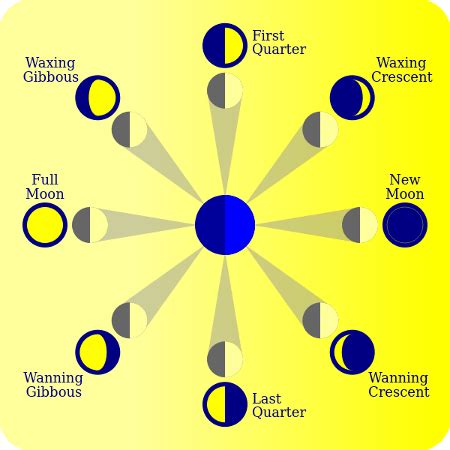 Moon Phases With Earth Sun How Moon Phases Work Video Lesson