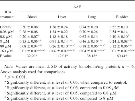 Table From Effects Of Butylated Hydroxyanisole Bha And Butylated