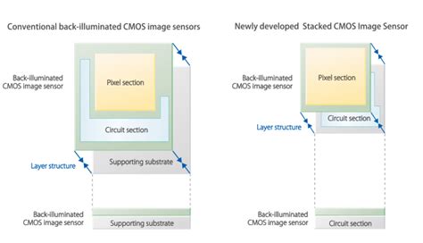 Sony CMOS sensors Exmor imx363 vs imx519 Specifications Comparison