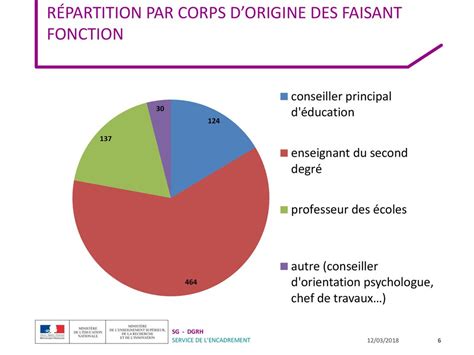 Groupe De Travail Sur Le Recrutement Des Personnels De Direction Ppt