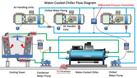 Does Ahu Use Chilled Water Vipul Ac