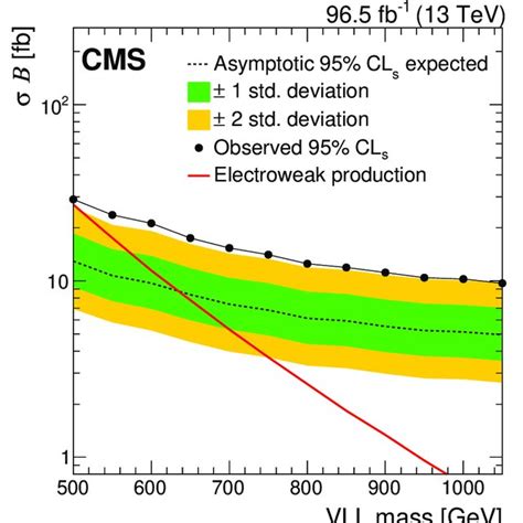 Expected And Observed Cl Upper Limits On The Product Of The Vll