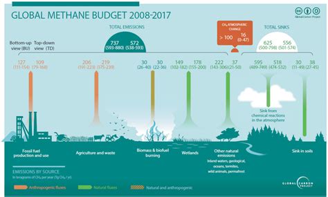 3 From Saunois Et Al 2020 Global Methane Budget For The 2008 2017