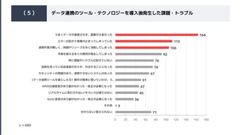 「システム間のデータ連携」実態調査【スターティアレイズ調べ】 スターティアホールディングス株式会社のプレスリリース