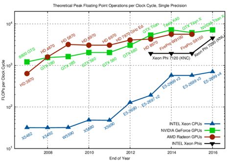 Gpus Vs Cpus Understanding Why Gpus Are Superior To Cpus For Machine