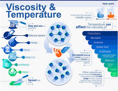 Viscosity Related To Temperature