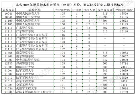 我省提前批本科征集志愿投档情况 广东省教育考试院