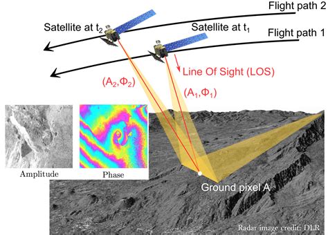 Research Ut Radar Interferometry Group