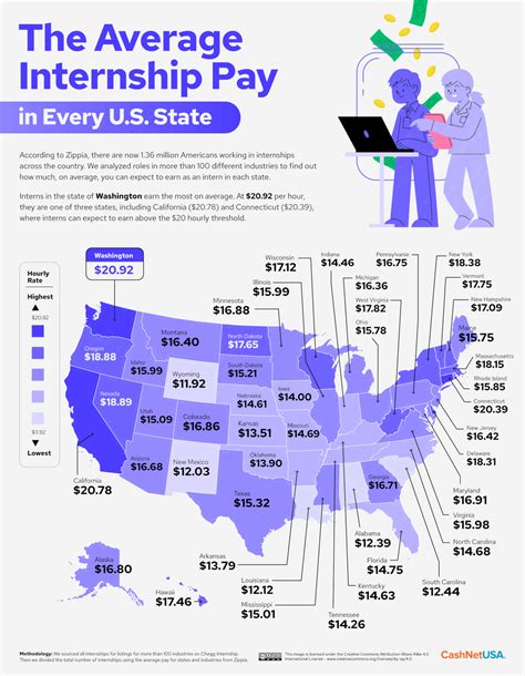 Internships That Pay