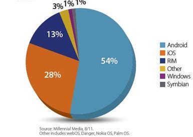 Smartphone Os Market Share Webcamlockq