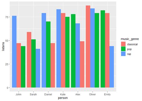 R Ordering Bars In Dodged Ggplot Geom Bar Based On Group Or Subgroup