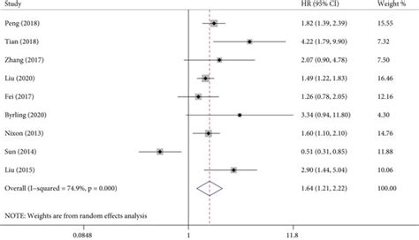 Forest Plot Comparing The Overall Survival Os Between Download Scientific Diagram