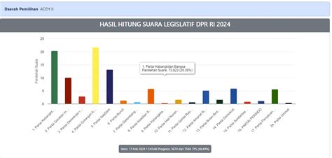 PDIP Potensi Raih Satu Kursi DPR RI Di Dapil Aceh I