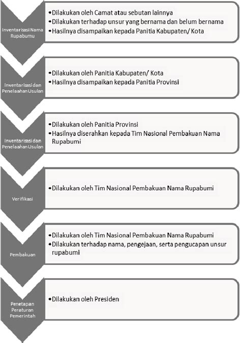 Gambar Prosedur Inventarisasi Verifikasi Dan Pembakuan Nama