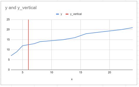 How To Add A Vertical Line To A Chart In Google Sheets