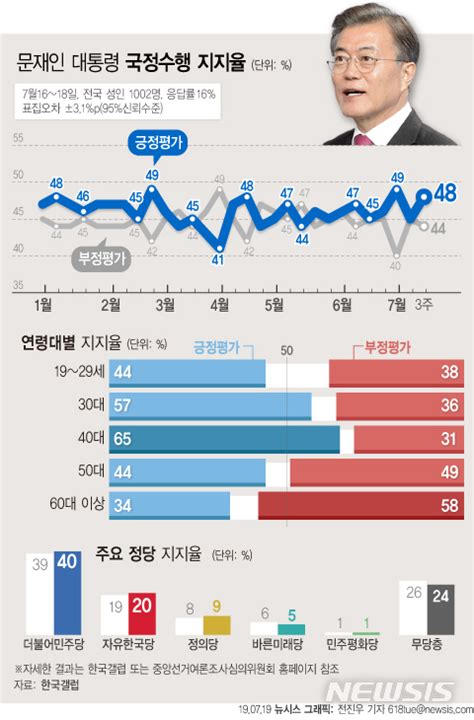 文 지지율 전주 대비 3p 오른 48대일 강경 메시지 영향 네이트 뉴스