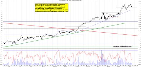 Grafico Azioni Stellantis Ora La Borsa Dei Piccoli