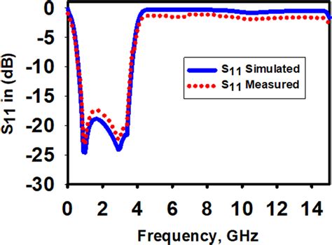 Comparison Of Simulated And Measured Reflection Coefficient S11 Of