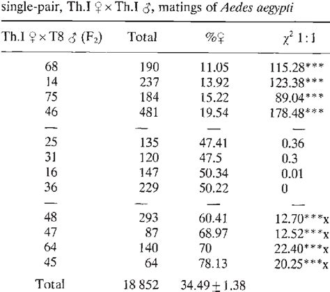 Sex Ratio In A Sample Of F2 Progenies From 100 Mass Crosses Of T8 Males