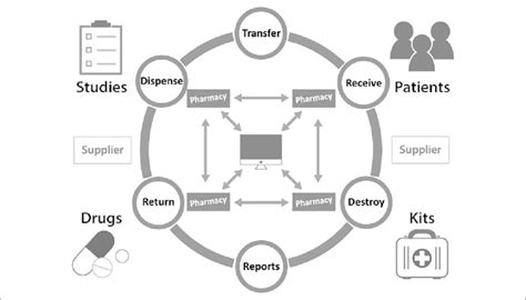 Investigational Pharmacy Workflow Download Scientific Diagram