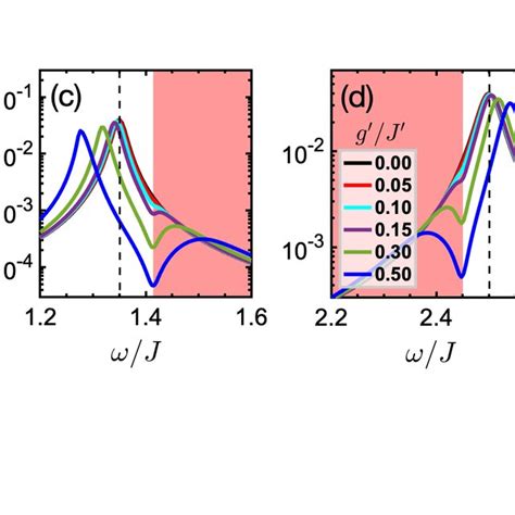 Selected Phonon Modes In VO 2P2O7 Representation Of The Atomic