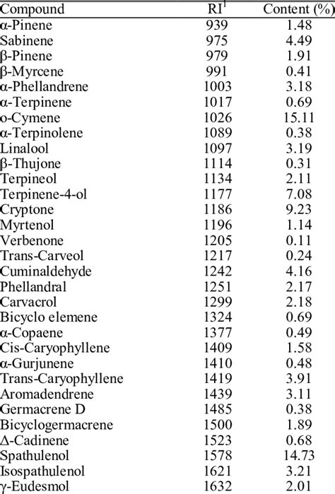 Chemical Composition Of Essential Oil Of Eucalyptus Camaldulensis