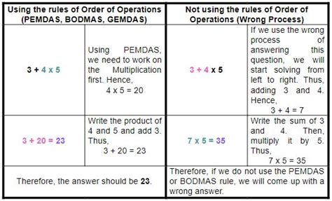 Determining Order Of Operations How Applying Techniques Outcomes