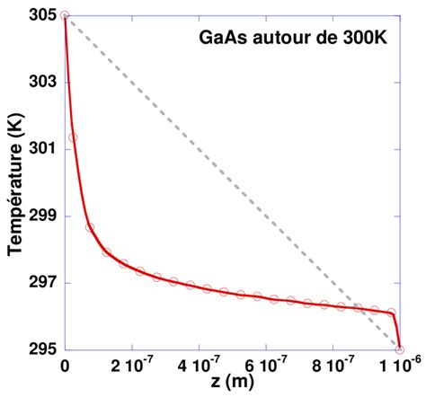 Profil de température dans l arséniure de gallium autour de 300 K avec