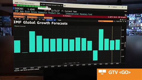 Watch IMF Raises 2023 Global GDP Growth Forecast Bloomberg