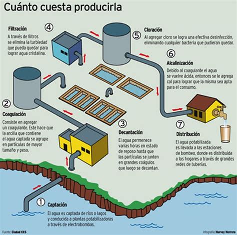 ¿de Donde Sale El Agua Potable Te Explicamos Su Proceso