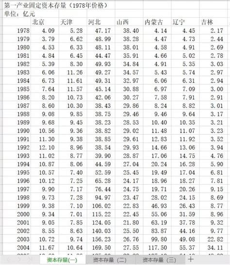 2000 2019年各省研发存量和各省份三次产业资本存量 经管文库（原现金交易版） 经管之家原人大经济论坛