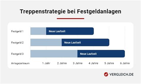 Festgeld Vergleich Aktuelle Top Festgeldzinsen