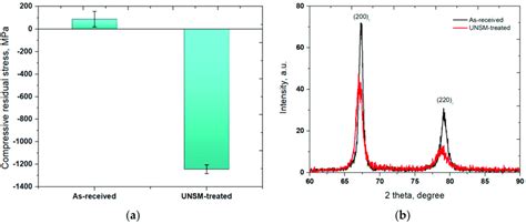 The Surface Residual Stress Measurement Results A And Xrd Patterns