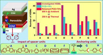 Structural Divergence Of Molecular Hole Selective Materials For Viable