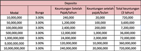 Simulasi Imbal Hasil ORI023 Passive Income Ratusan Juta