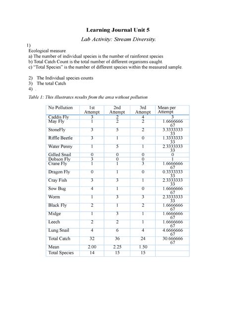 Learning Journal Unit 5 Learning Journal Unit 5 Lab Activity Stream