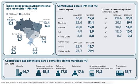 Regi O Norte Apresentou Os Maiores Ndices De Pobreza No Bi Nio