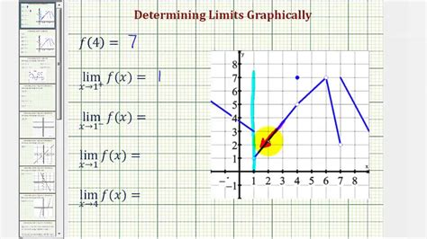 How To Find Limits On Graphs