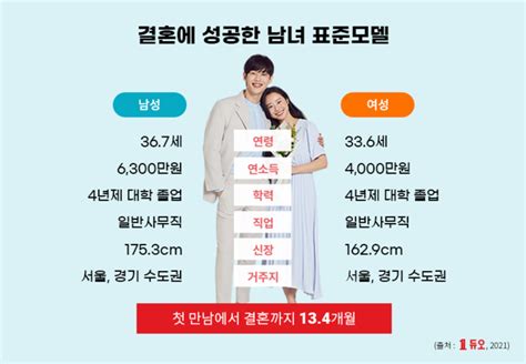 결혼정보회사 듀오 초혼 부부 2910명 대상 ‘2021 혼인통계 보고서 발표