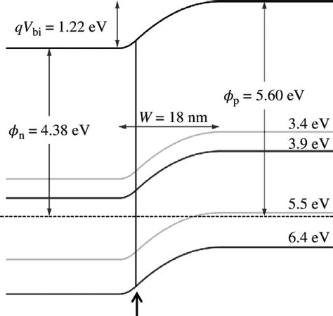 Energy Band Diagram Of The P N Homojunction Illustrated In Fig