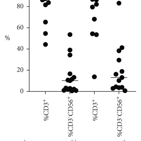 Properties Of Til Cultures A The Number Of Tils Expanded From