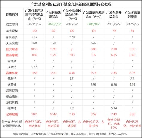 500亿重仓光伏股连跌9个月，广发基金刘格菘、郑澄然抱团游戏玩崩了