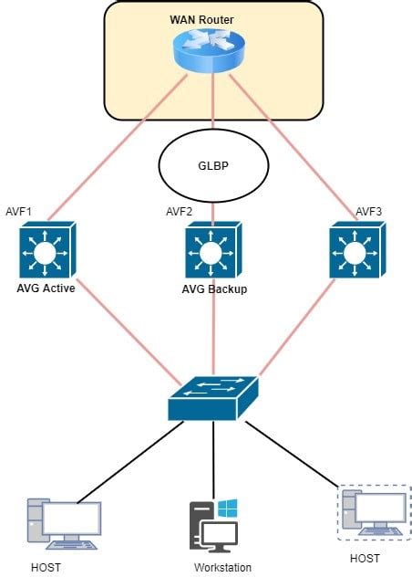 How To Achieve Gateway High Availability With Hsrp Vrrp And Glbp