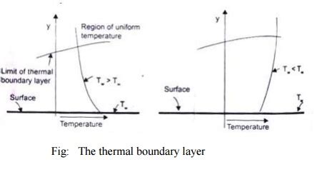 Thermal And Hydrodynamic Boundary Layer