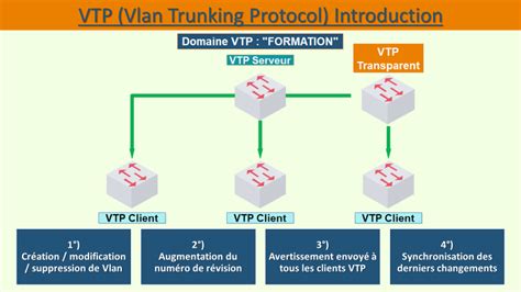 Vlan Trunking Protocol Introduction Vtp